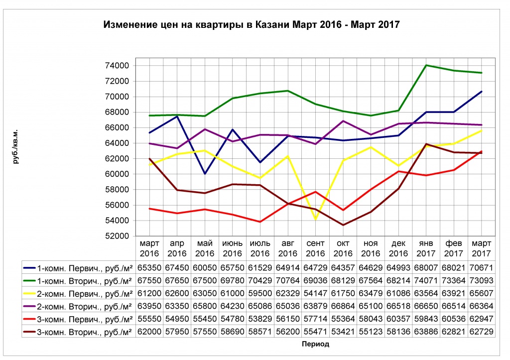 Изменение цен на квартиры в Казани март 2016-2017.jpg